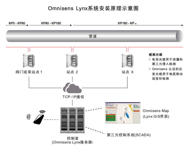 Omnisens LynxֲʽwܵԱOyg(sh)